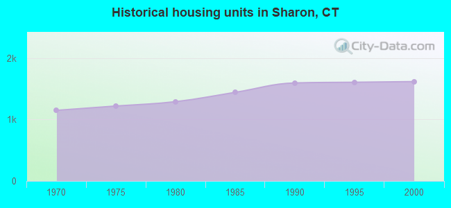 Historical housing units in Sharon, CT