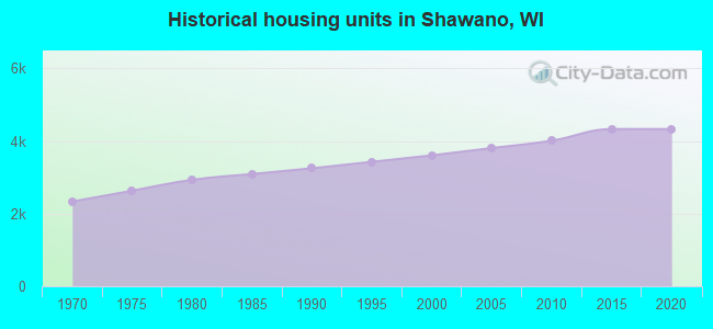 Historical housing units in Shawano, WI