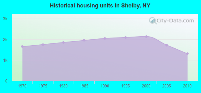 Historical housing units in Shelby, NY