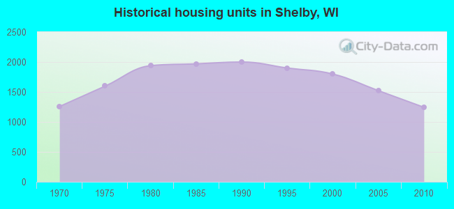 Historical housing units in Shelby, WI