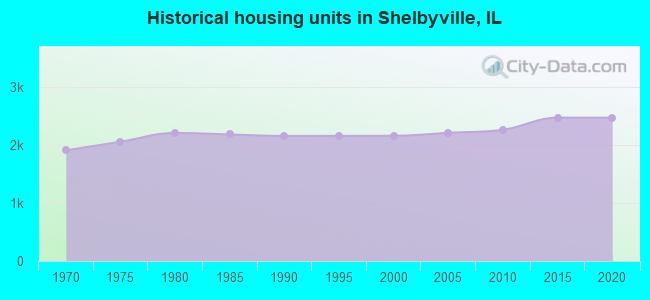 Historical housing units in Shelbyville, IL