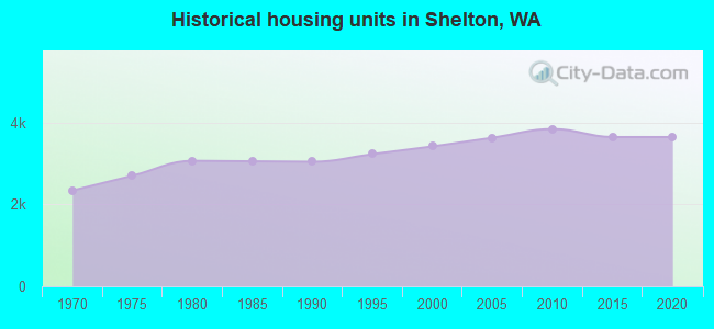 Historical housing units in Shelton, WA