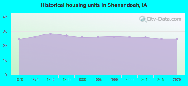 Historical housing units in Shenandoah, IA