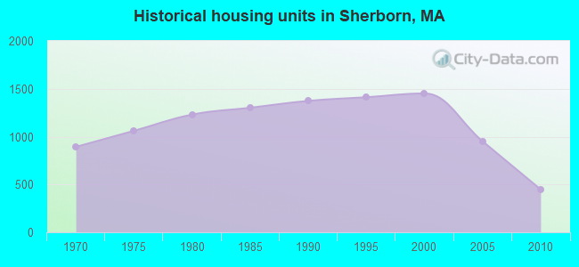 Historical housing units in Sherborn, MA