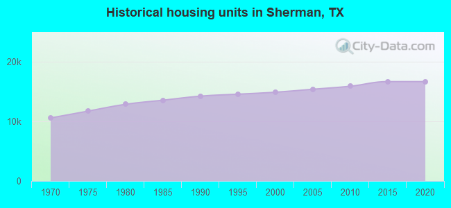 Historical housing units in Sherman, TX