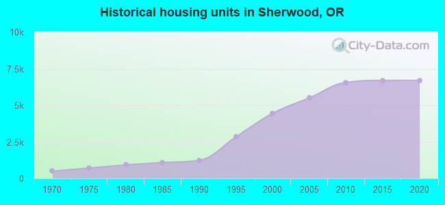 Historical housing units in Sherwood, OR