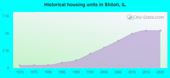Historical housing units in Shiloh, IL
