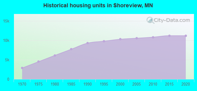 Historical housing units in Shoreview, MN