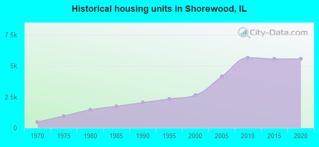 Historical housing units in Shorewood, IL