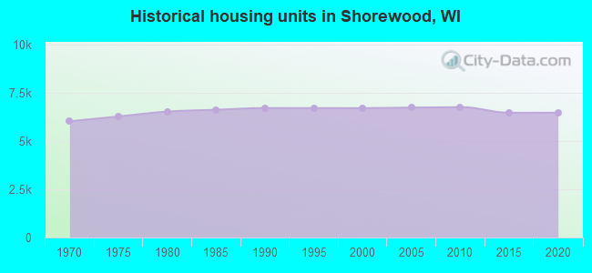 Historical housing units in Shorewood, WI