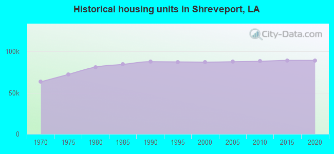 Historical housing units in Shreveport, LA