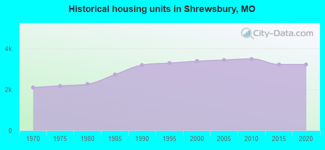 Historical housing units in Shrewsbury, MO