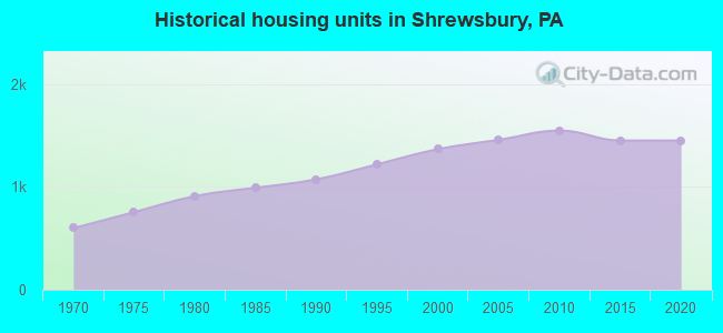 Historical housing units in Shrewsbury, PA