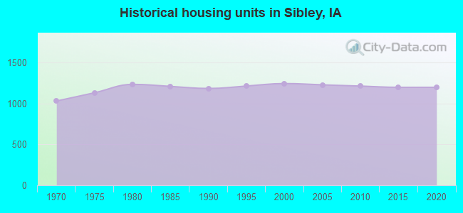 Historical housing units in Sibley, IA