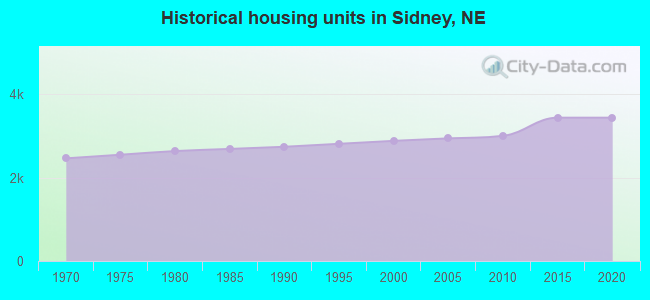 Historical housing units in Sidney, NE