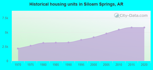 Historical housing units in Siloam Springs, AR