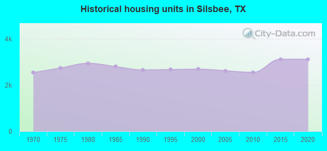 Historical housing units in Silsbee, TX