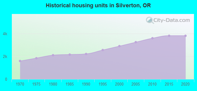 Historical housing units in Silverton, OR