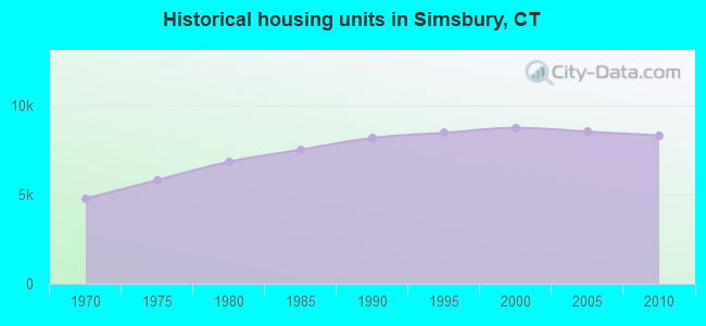Historical housing units in Simsbury, CT