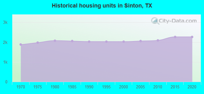 Historical housing units in Sinton, TX