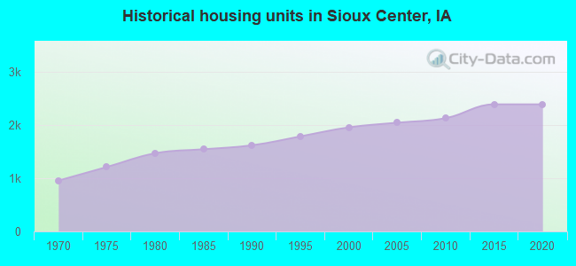 Historical housing units in Sioux Center, IA