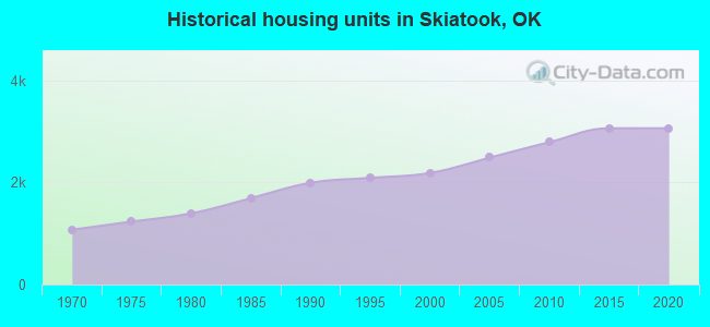Historical housing units in Skiatook, OK