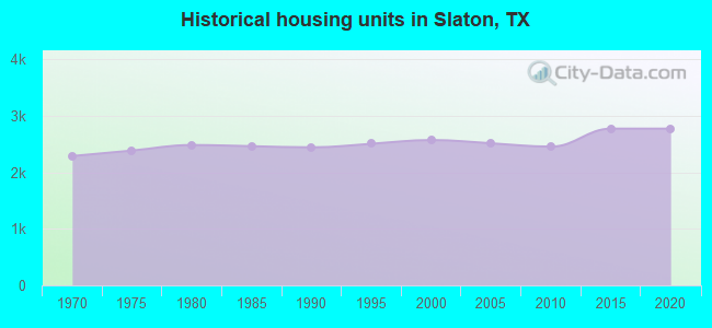 Historical housing units in Slaton, TX