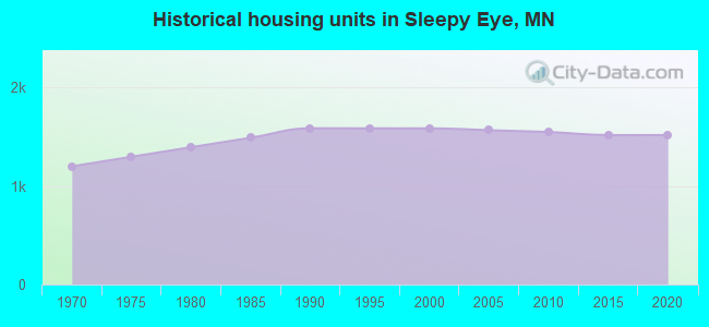 Historical housing units in Sleepy Eye, MN