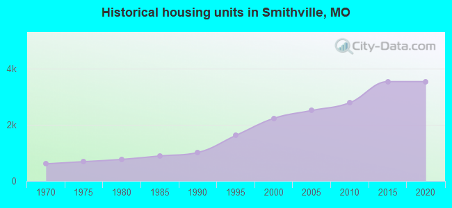 Historical housing units in Smithville, MO