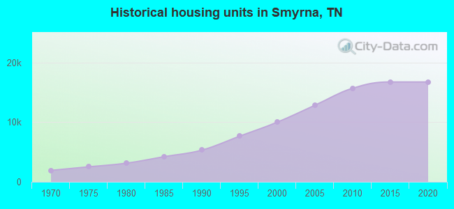 Historical housing units in Smyrna, TN