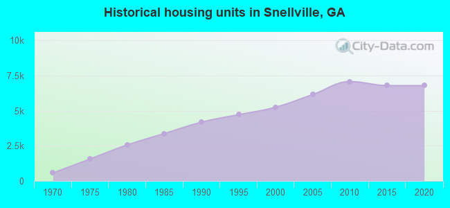 Historical housing units in Snellville, GA