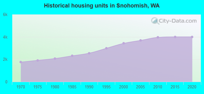 Historical housing units in Snohomish, WA