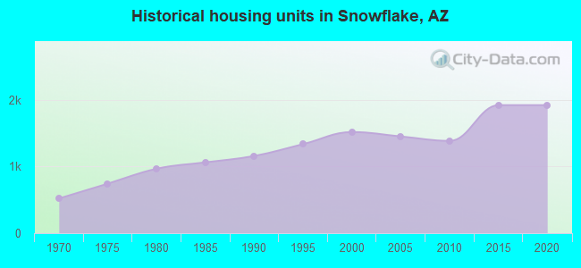 Historical housing units in Snowflake, AZ