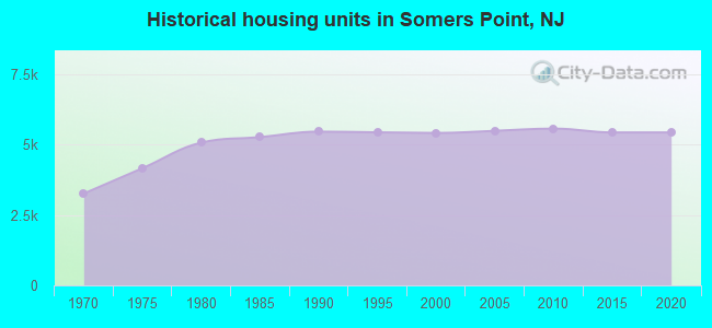 Historical housing units in Somers Point, NJ