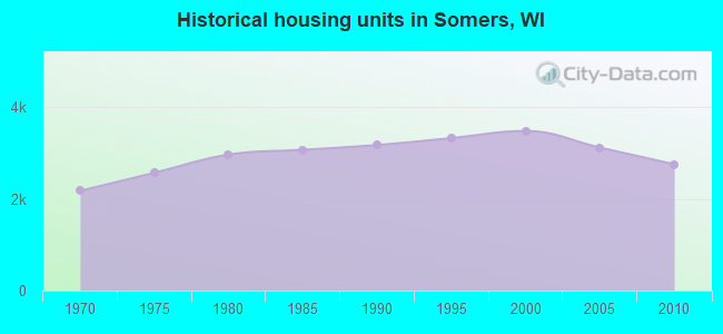 Historical housing units in Somers, WI