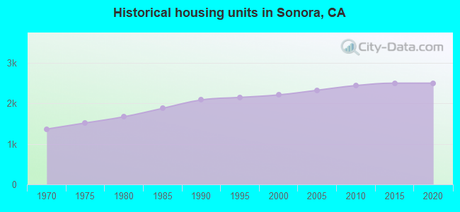 Historical housing units in Sonora, CA