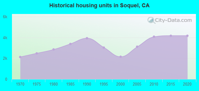 Historical housing units in Soquel, CA