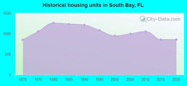 Historical housing units in South Bay, FL