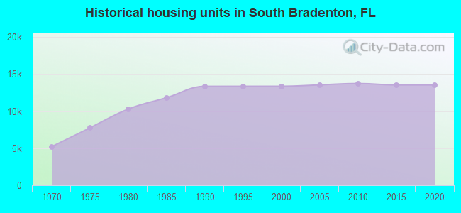 Historical housing units in South Bradenton, FL