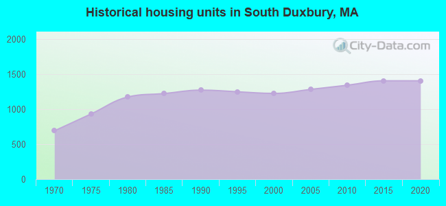 Historical housing units in South Duxbury, MA