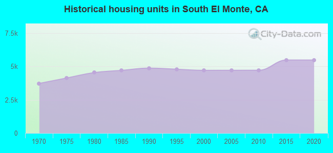 Historical housing units in South El Monte, CA