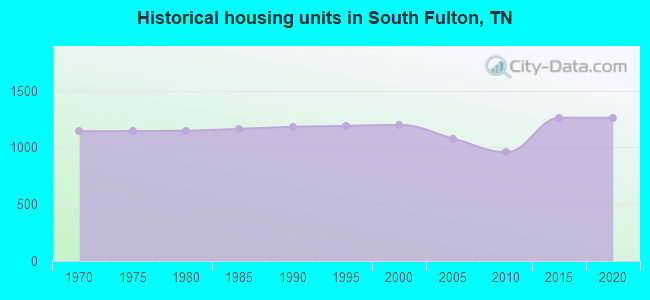 Historical housing units in South Fulton, TN