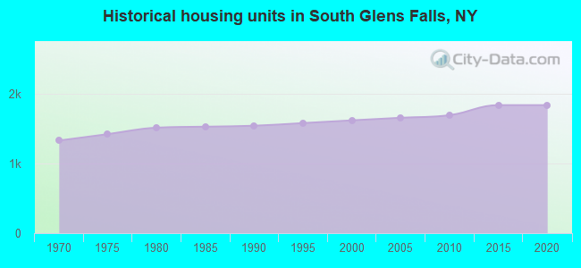 Historical housing units in South Glens Falls, NY