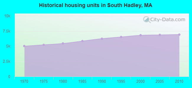 Historical housing units in South Hadley, MA