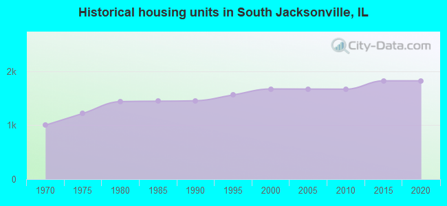 Historical housing units in South Jacksonville, IL