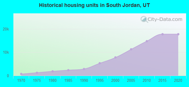 Historical housing units in South Jordan, UT