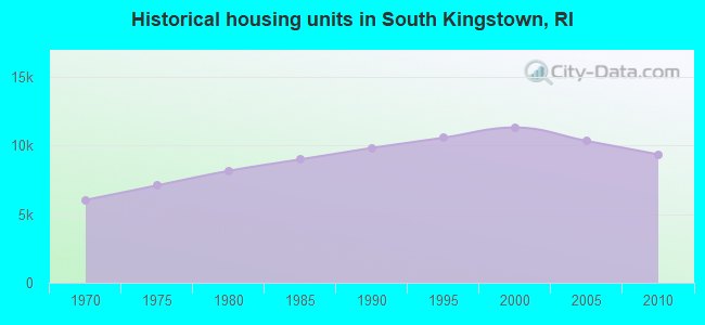 Historical housing units in South Kingstown, RI