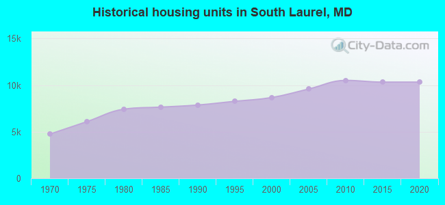 Historical housing units in South Laurel, MD