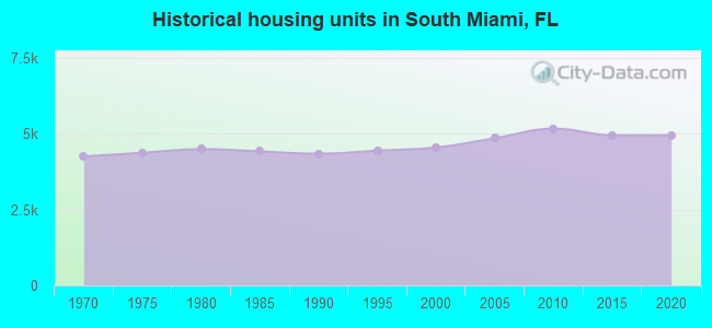 Historical housing units in South Miami, FL