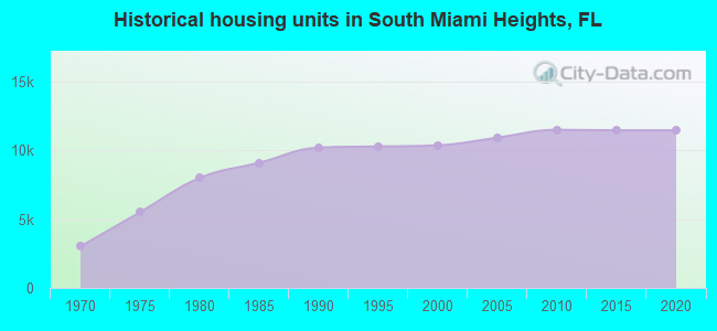 Historical housing units in South Miami Heights, FL